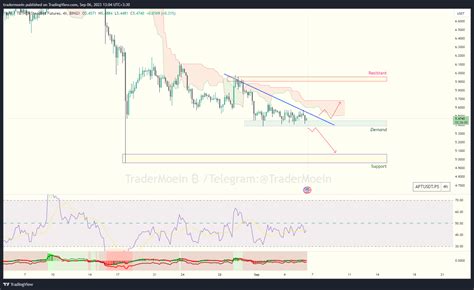 BINGX APTUSDT PS Chart Image By Tradermoein TradingView