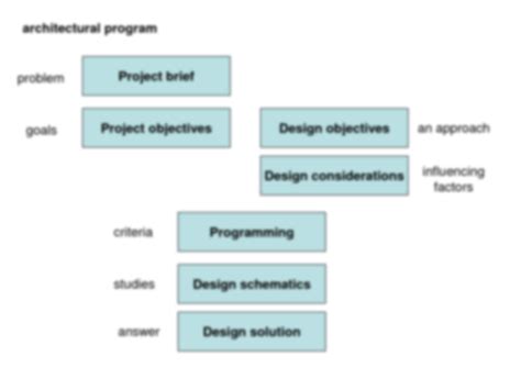 Solution Architectural Design Process Studypool