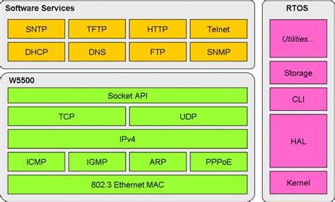 Tcp Ip Stack Basicpi