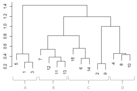 Dendrograma Da Abund Ncia Dos Grupos Tr Ficos Funcionais De