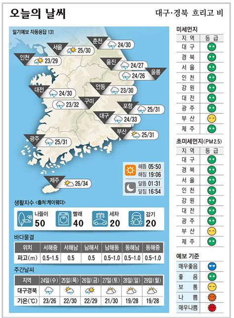 대구·경북 오늘의 날씨8월23일낮최고기온 대구 33 구미 32 포항 31 안동 30도 영남일보 사람과