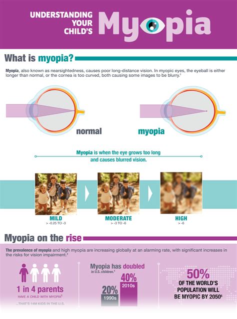 MyMyopia Introduces Infographic For Easy Understanding Of Myopia Its