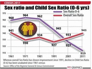 Declining Sex Ratio In India Ppt