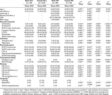 Sex Stratified Analysis Of The Neurocognitive Tests In Pd And Ncs Download Scientific Diagram