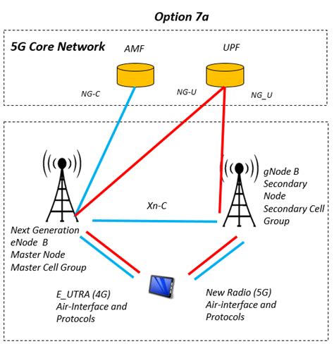 Non Standalone Base Station Base Station Architecture 5g System