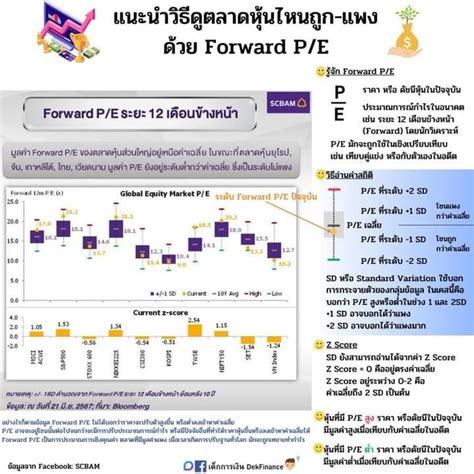 [เด็กการเงิน Dekfinance] แนะนำวิธีดูตลาดหุ้นไหนถูก แพง ด้วย Forward P E เคยมีคำถามไหมว่า ถ้าเรา