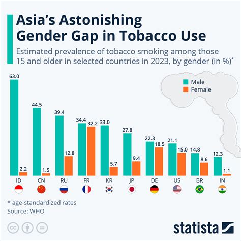 Chart Asias Astonishing Gender Gap In Tobacco Use Statista