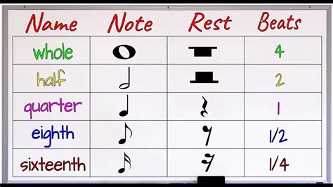 Notes And Rest With Corresponding Number Of Beats Youtube