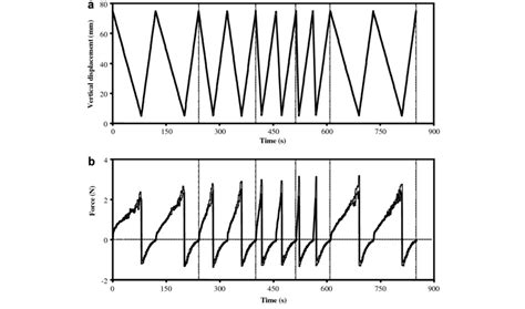 Typical Displacement Time A And Force Time B Experimental Curves Download Scientific