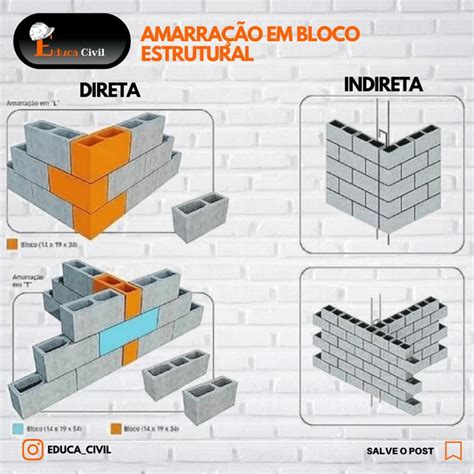 Alvenaria Estrutural O Que Quando Usar Como Calcular E Grautear