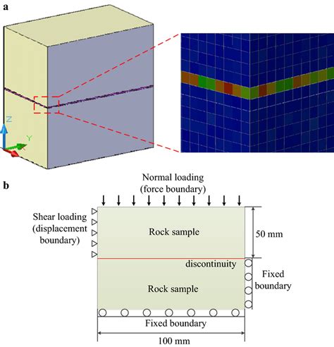 Schematic Diagram Of The Numerical Direct Shear Testing Model A 3d