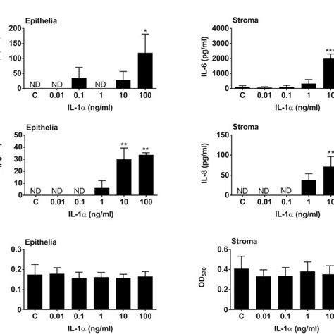 Endometrial Cellular Responses To Il 1α Endometrial Epithelial And