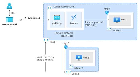 Az Study Guide Azure Networking Part Cloud Ch