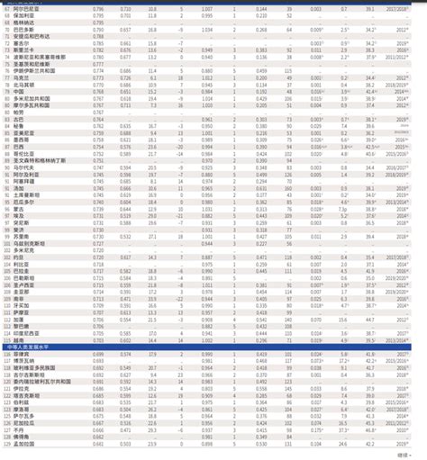 人类发展指数排名（最新20230320）数据为2021 2022 知乎