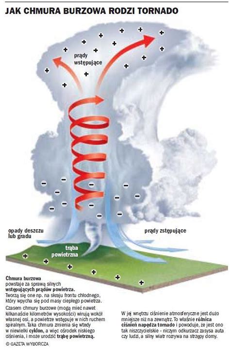Tornago Jak Powstaje I Kiedy Mo E Si Pojawi