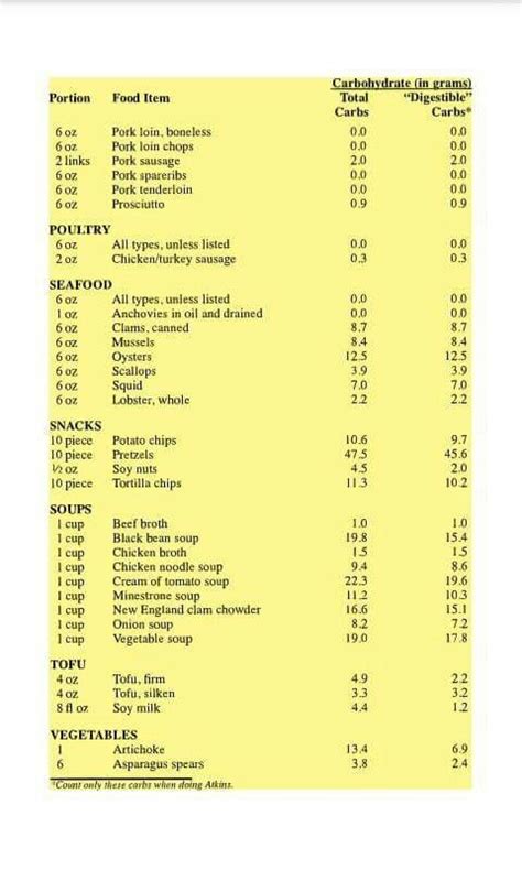 7 Carb Counter Carb Counter Carbs Carb Counter Chart