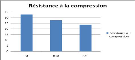 Évolution de la résistance à la compression en MPa des bétons en