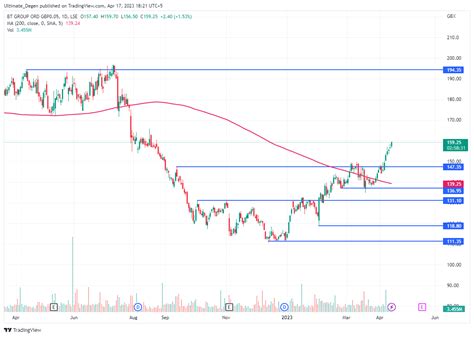bt share price  surge   heres