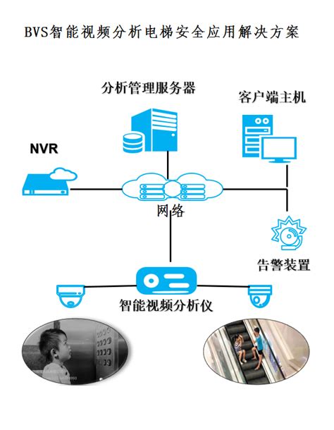 Bvs智能视频分析电梯安全应用解决方案 武汉倍特威视系统有限公司安全帽识别烟火识别智慧工地安全帽佩戴检测bvsai智能视频分析