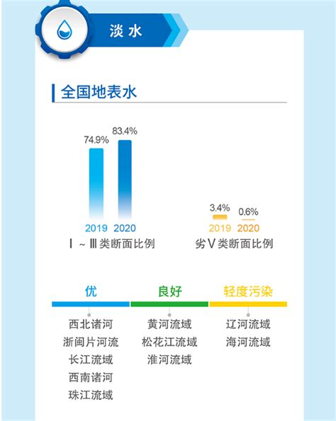 一图读懂《2020中国生态环境状况公报》 知乎