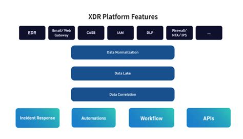 Xdr Vs Siem Vs Soar Choosing The Best Security Solution Swimlane