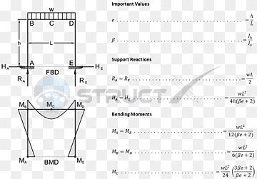 Portal Frame Bending Moment Diagram Webframes Org