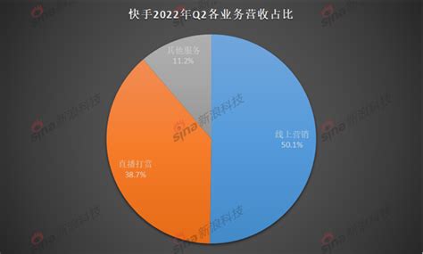 快手 Q3“成绩单”：广告收入增长放缓，国内再盈利 It之家