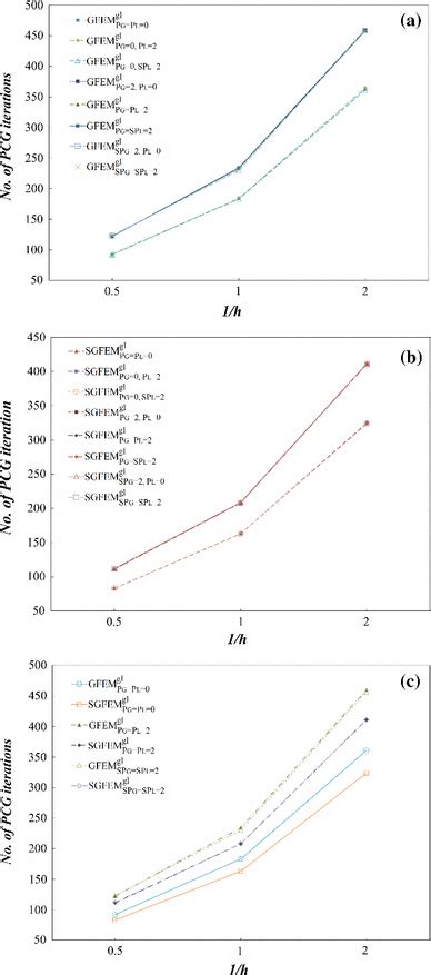 Number Of Iterations For Preconditioning Conjugate Gradient Method Vs