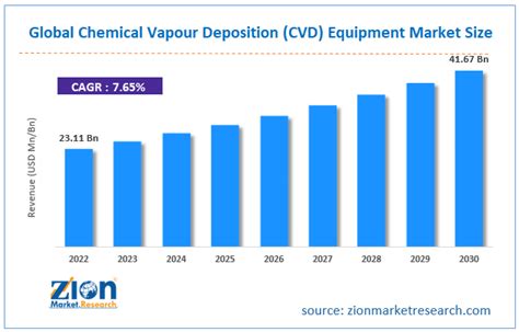 Chemical Vapour Deposition CVD Equipment Market Size Share Growth 2023