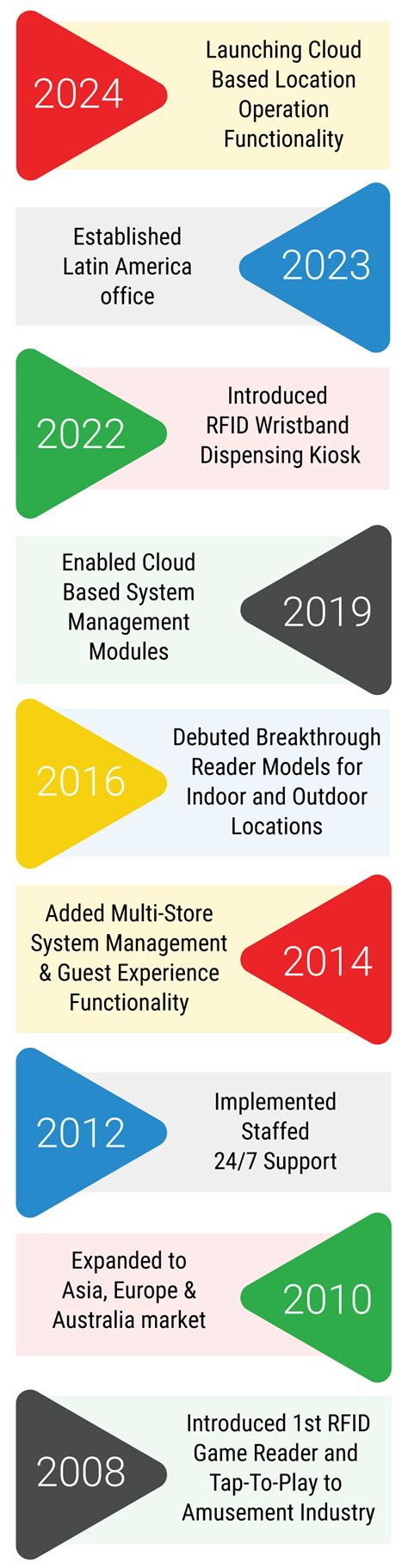 Semnox Solutions September 2023 Replay Magazine