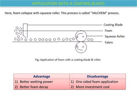 Foam Dyeing Technology Ppt