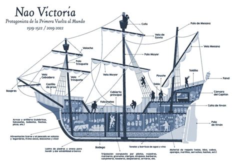 Nao Victoria Partes Y Cargamento Model Sailing Ships Model Ships