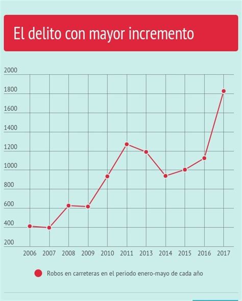 Robo en carreteras aumentó más que los homicidios y se concentra en