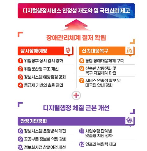 행정 전산망 먹통 재발 막는다디지털행정서비스 신뢰 제고 대책은