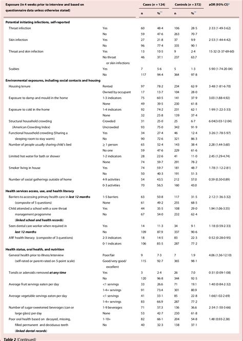 Figure From Risk Factors For Acute Rheumatic Fever A Case Control