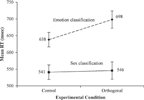 Mean Response Times Rts For Classifying The Emotion Experiment 1a