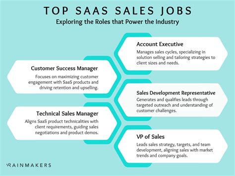 Top Saas Sales Roles Opportunities Skills And Career Paths Rainmakers