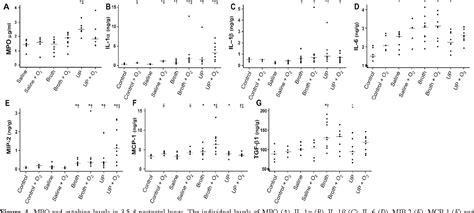 Figure From A Novel Mouse Model Of Ureaplasma Induced Perinatal