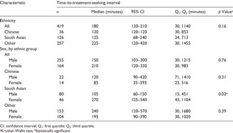 Time To Treatment Seeking Interval By Ethnicity And Sex Download