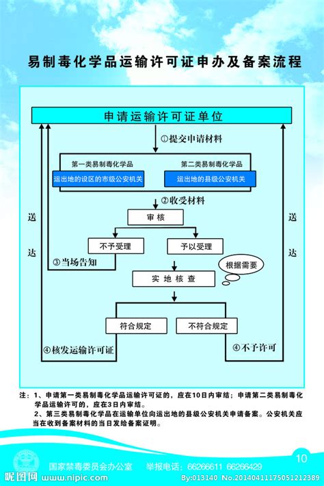 易制毒化学品运输流程源文件 展板模板 广告设计 源文件图库 昵图网