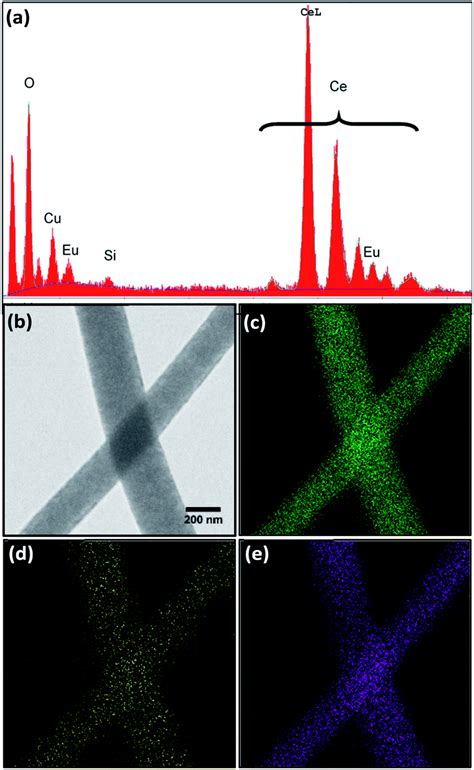 Morphology Dependent Fluorescence Of Europium Doped Cerium Oxide