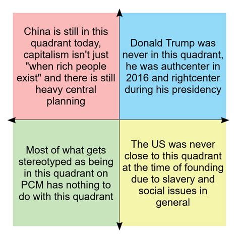 Hot Takes About Each Quadrant R Politicalcompassmemes