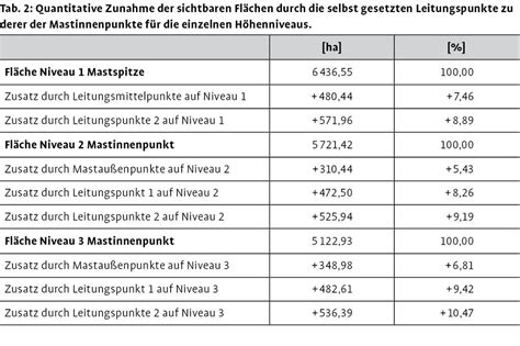 GIS gestützte Sichtbarkeitsanalysen von Hochspannungsleitungen