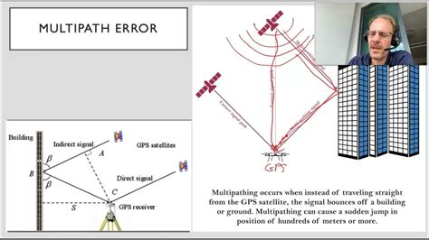 Session 14 4 Gnss Error And Correction Youtube