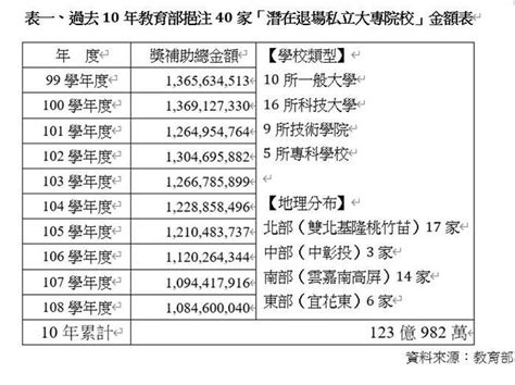 私校退場條例漏洞百出 教團憂百億公款淪私產 生活 旺報