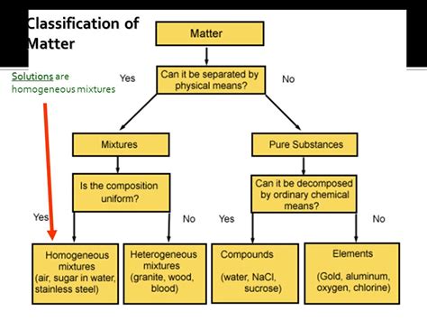 Flow Chart Of Classification Of Matter A Visual Reference Of Charts Chart Master