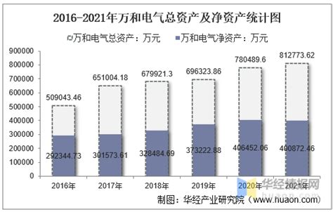 2021年万和电气（002543）总资产、总负债、营业收入、营业成本及净利润统计 知乎