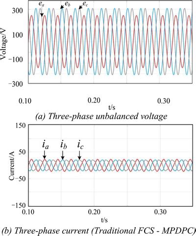 Vienna Rectifier Simulation Waveform A Threephase Unbalanced