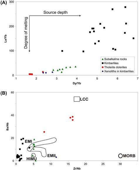 Dy Yb Versus La Yb A And Zr Nb Versus Ba Nb B Plots For Dykes And
