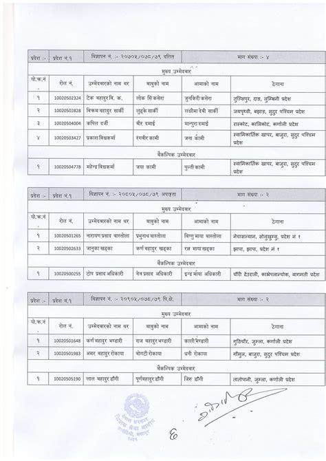 Shikshak Sewa Aayog Lower Secondary Level Final Result Of Pradesh And